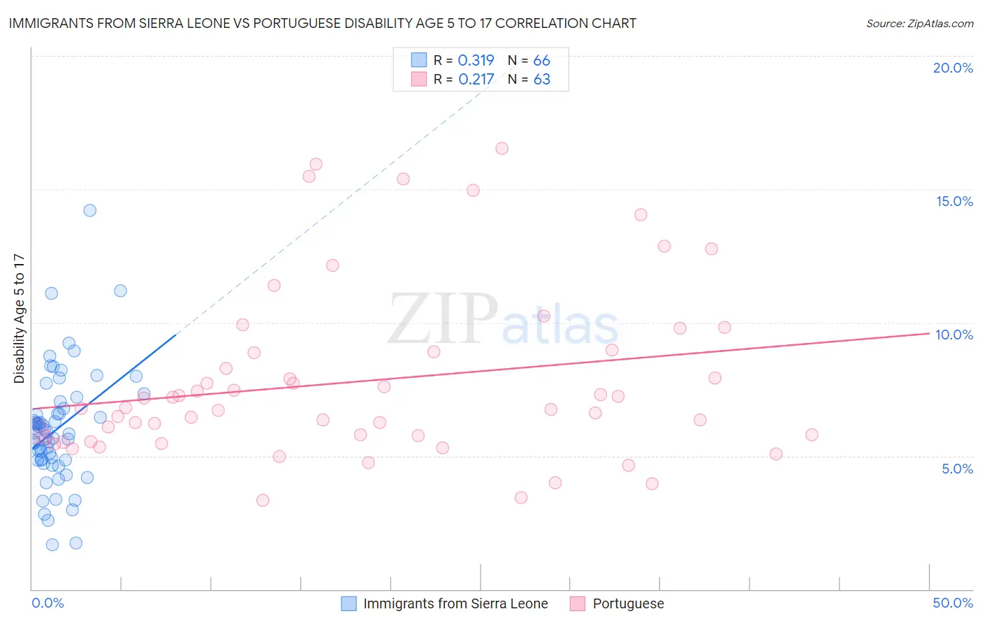 Immigrants from Sierra Leone vs Portuguese Disability Age 5 to 17