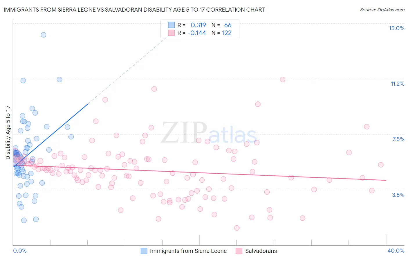 Immigrants from Sierra Leone vs Salvadoran Disability Age 5 to 17