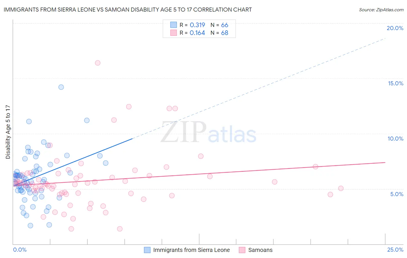 Immigrants from Sierra Leone vs Samoan Disability Age 5 to 17