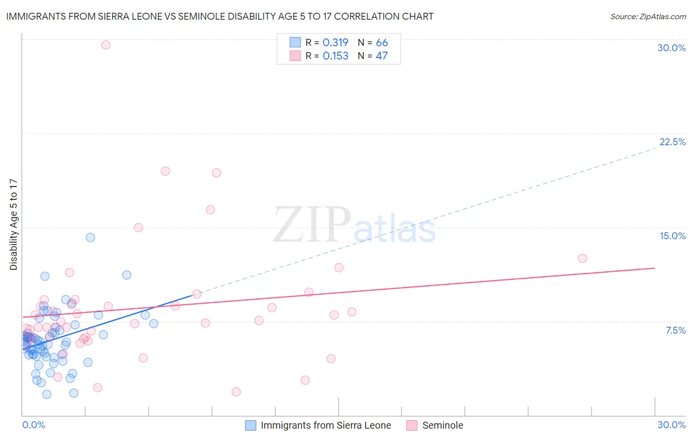 Immigrants from Sierra Leone vs Seminole Disability Age 5 to 17