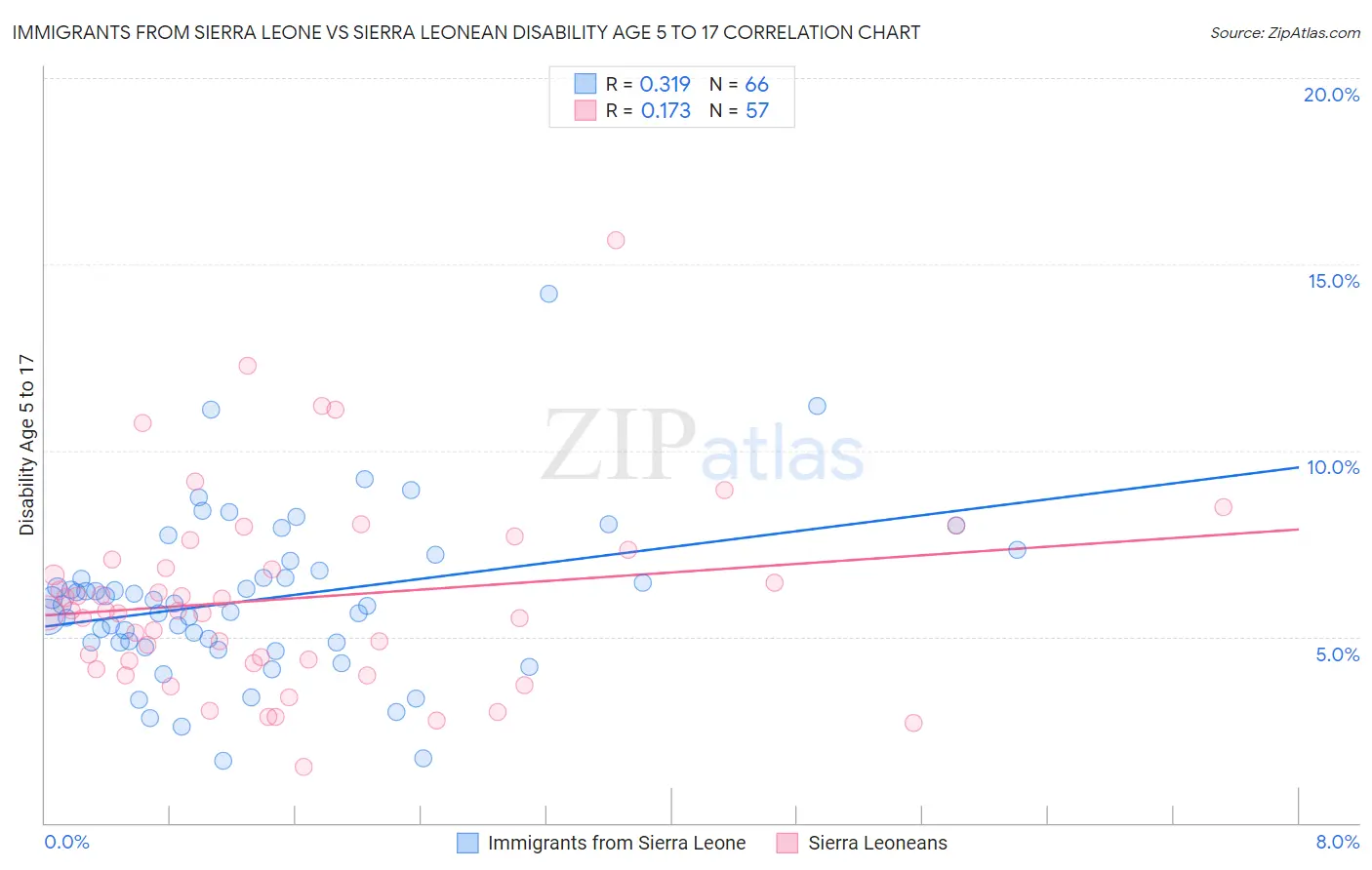 Immigrants from Sierra Leone vs Sierra Leonean Disability Age 5 to 17