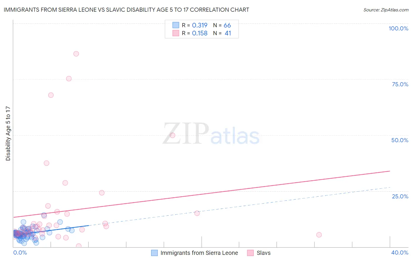 Immigrants from Sierra Leone vs Slavic Disability Age 5 to 17