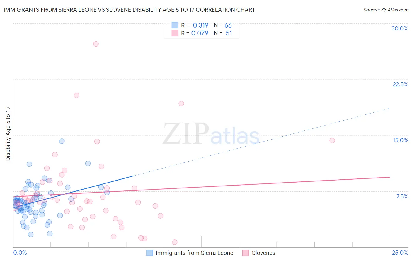 Immigrants from Sierra Leone vs Slovene Disability Age 5 to 17