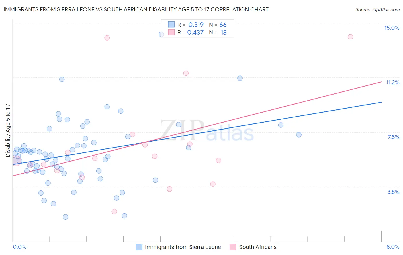 Immigrants from Sierra Leone vs South African Disability Age 5 to 17