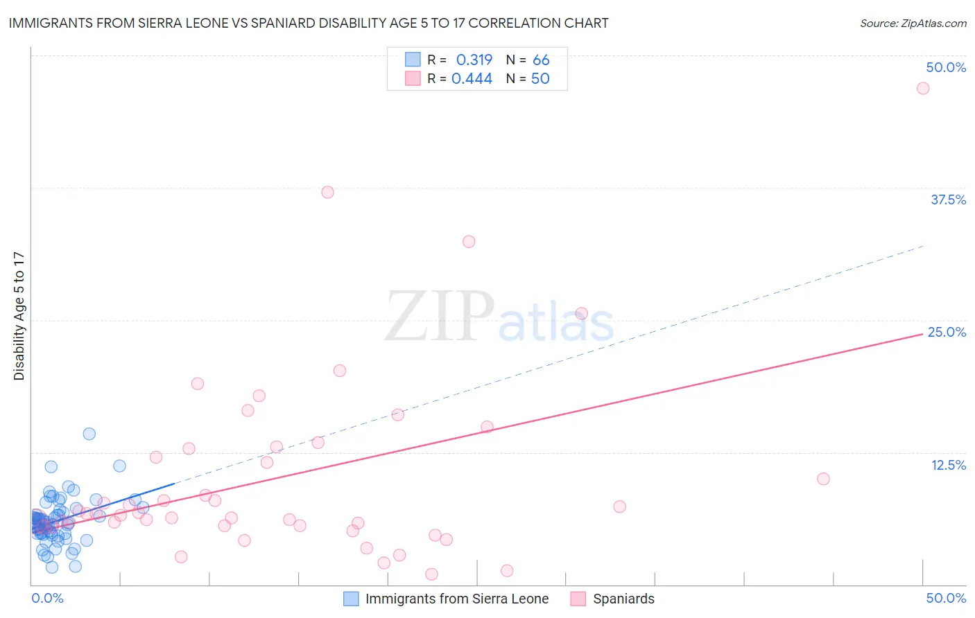 Immigrants from Sierra Leone vs Spaniard Disability Age 5 to 17