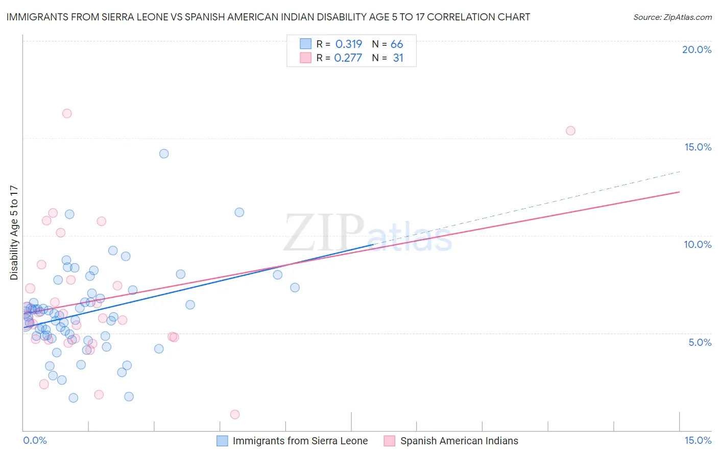 Immigrants from Sierra Leone vs Spanish American Indian Disability Age 5 to 17