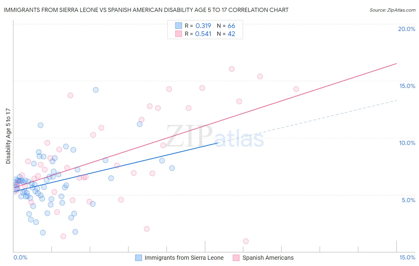 Immigrants from Sierra Leone vs Spanish American Disability Age 5 to 17