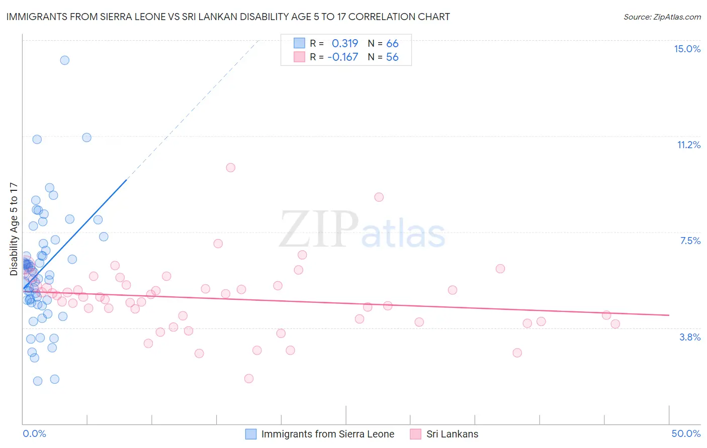 Immigrants from Sierra Leone vs Sri Lankan Disability Age 5 to 17