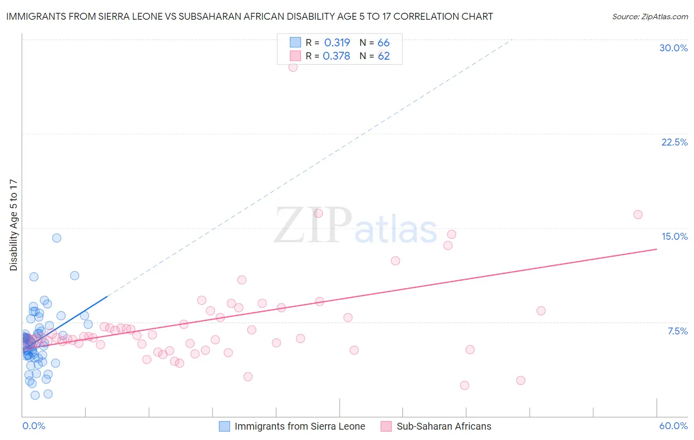 Immigrants from Sierra Leone vs Subsaharan African Disability Age 5 to 17