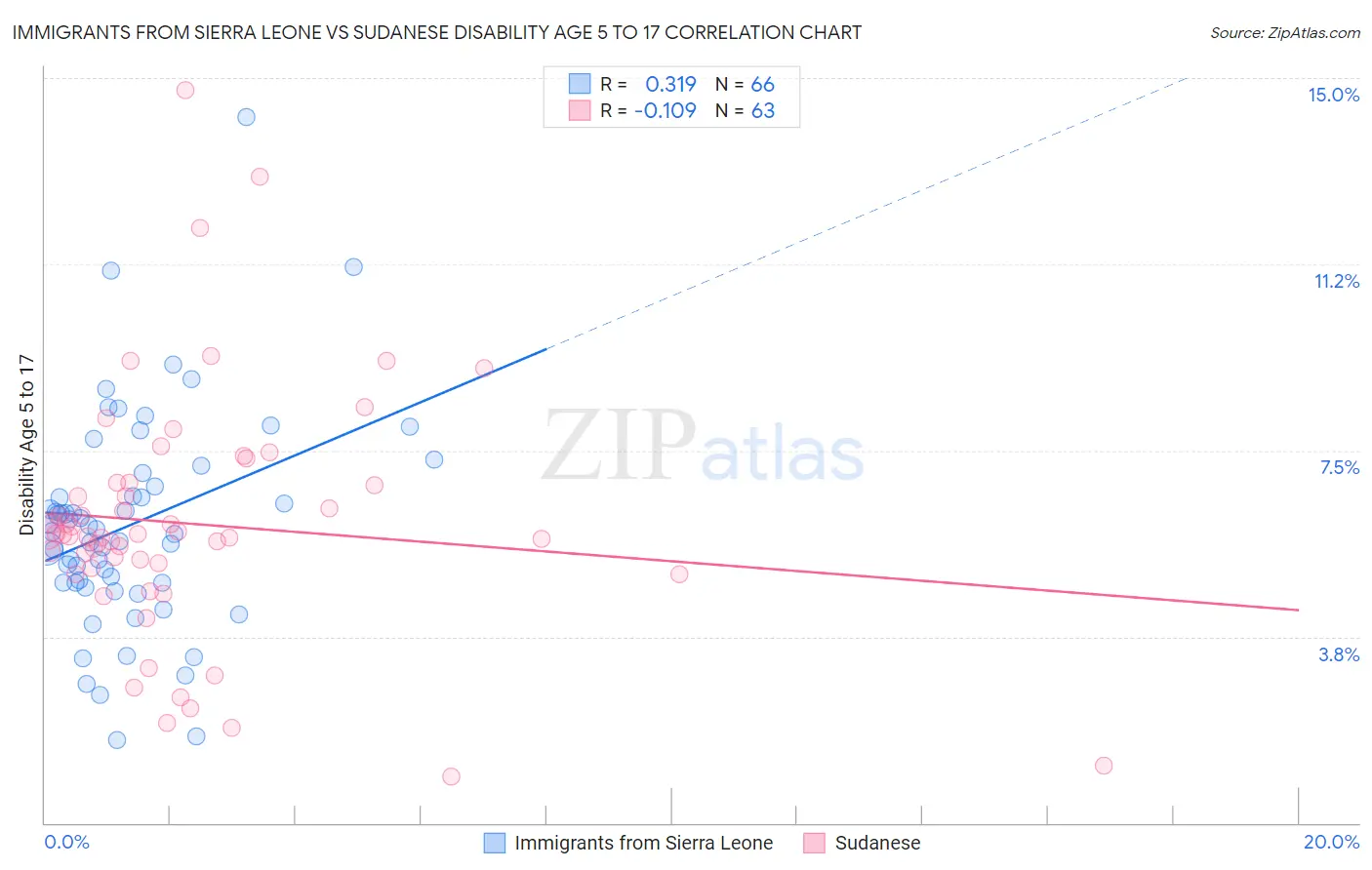 Immigrants from Sierra Leone vs Sudanese Disability Age 5 to 17