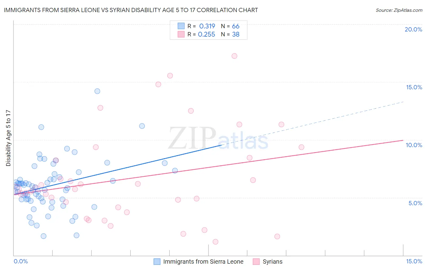 Immigrants from Sierra Leone vs Syrian Disability Age 5 to 17