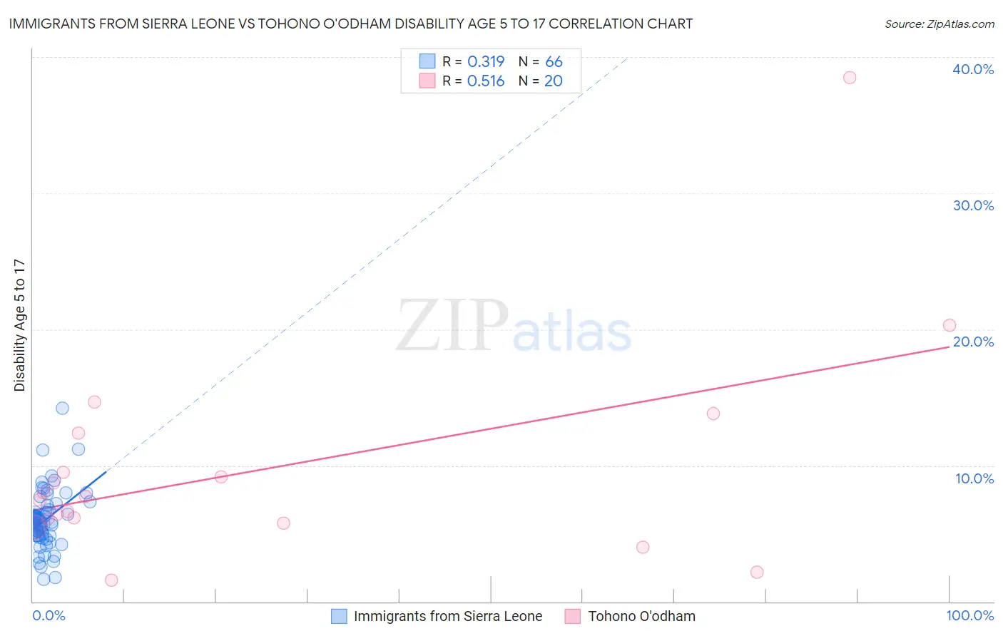 Immigrants from Sierra Leone vs Tohono O'odham Disability Age 5 to 17