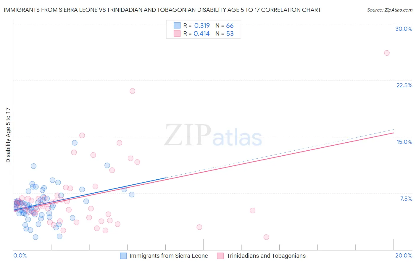 Immigrants from Sierra Leone vs Trinidadian and Tobagonian Disability Age 5 to 17