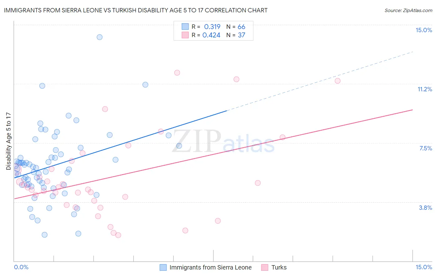 Immigrants from Sierra Leone vs Turkish Disability Age 5 to 17