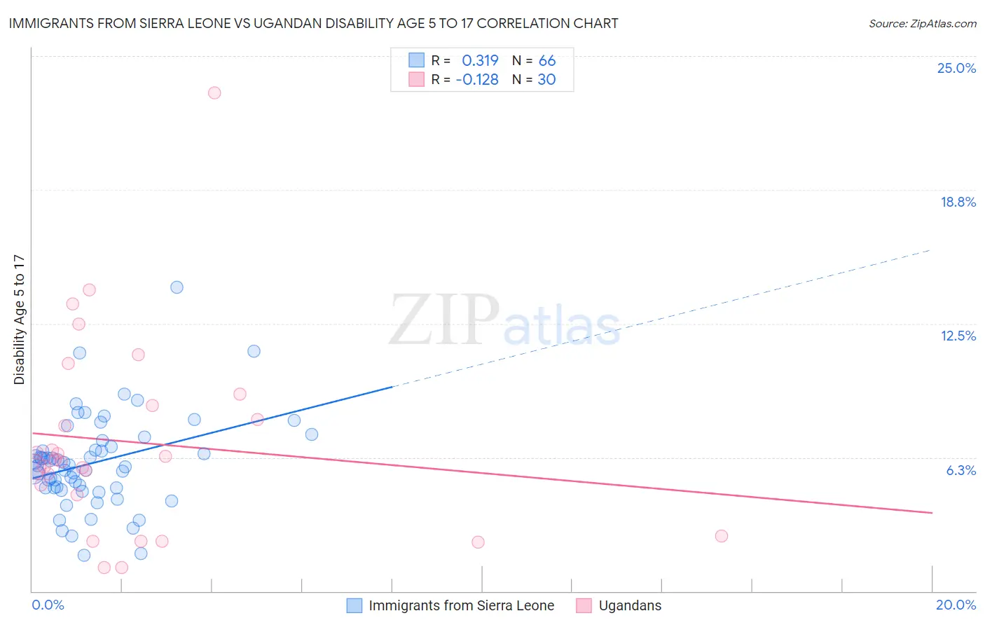 Immigrants from Sierra Leone vs Ugandan Disability Age 5 to 17