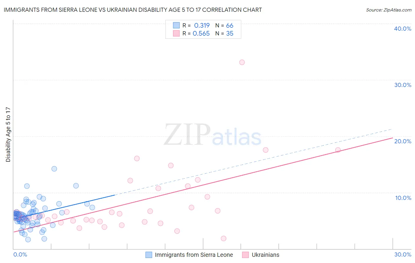 Immigrants from Sierra Leone vs Ukrainian Disability Age 5 to 17