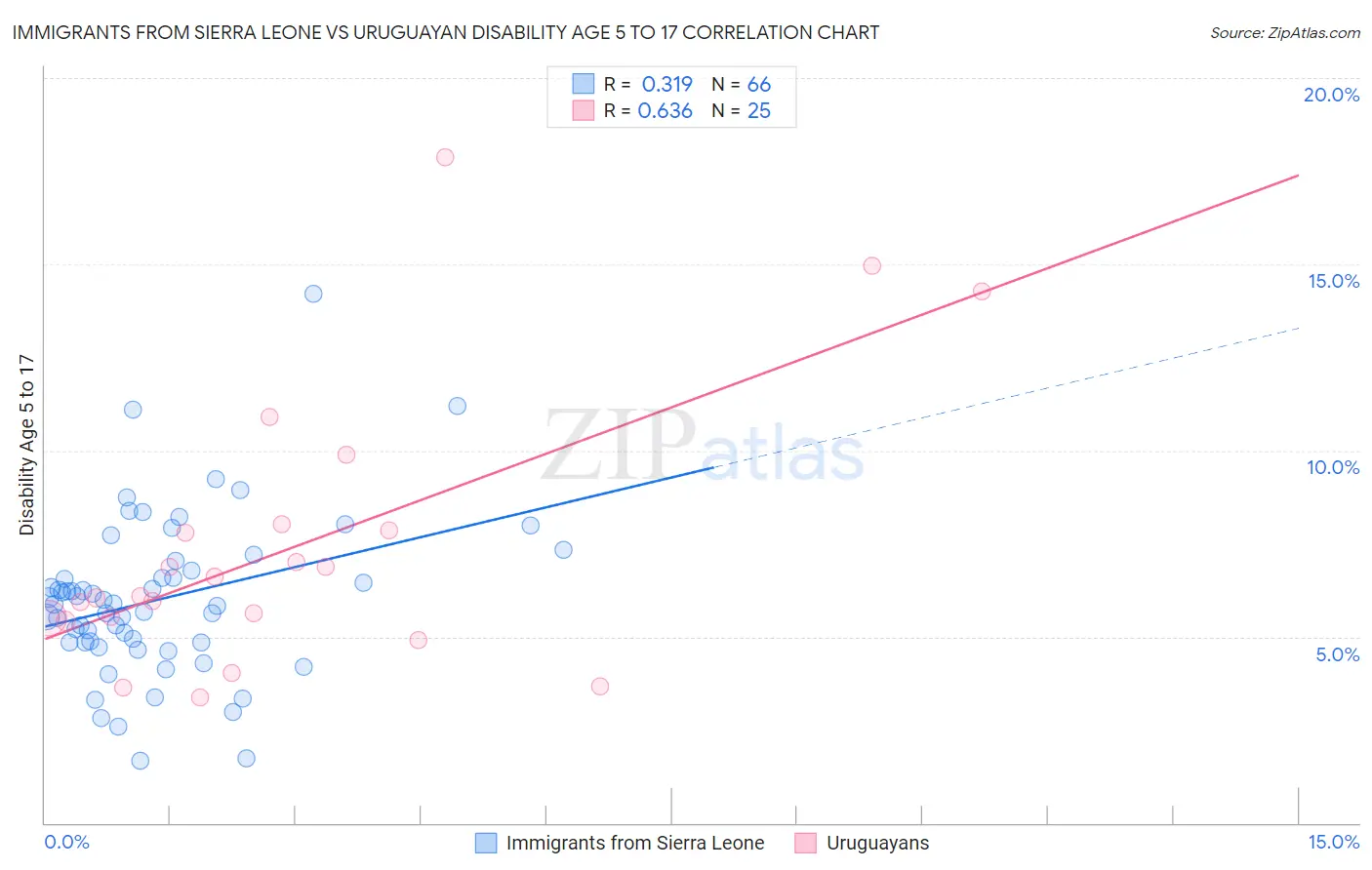 Immigrants from Sierra Leone vs Uruguayan Disability Age 5 to 17