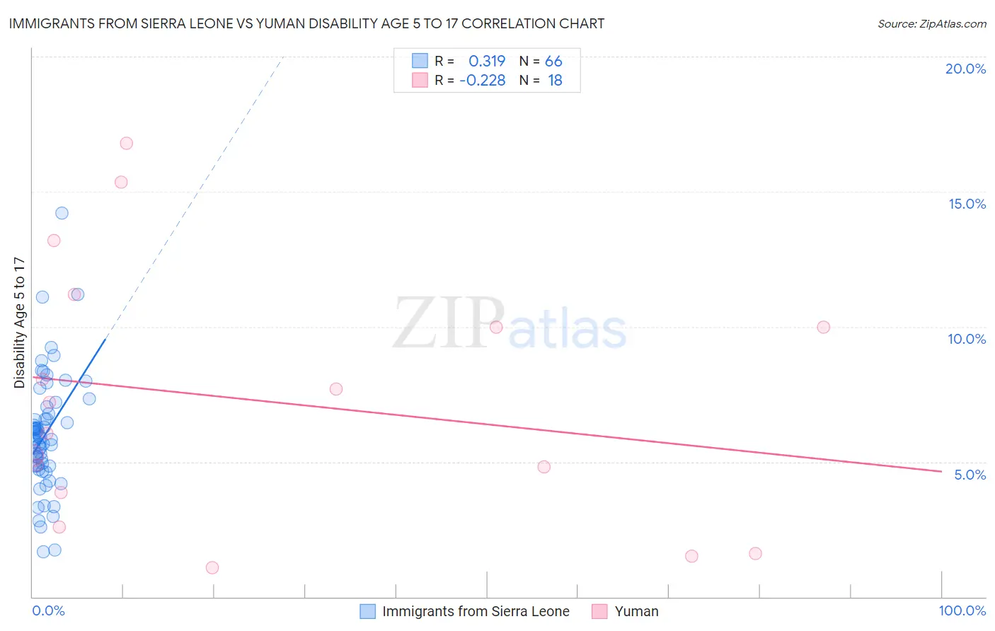 Immigrants from Sierra Leone vs Yuman Disability Age 5 to 17