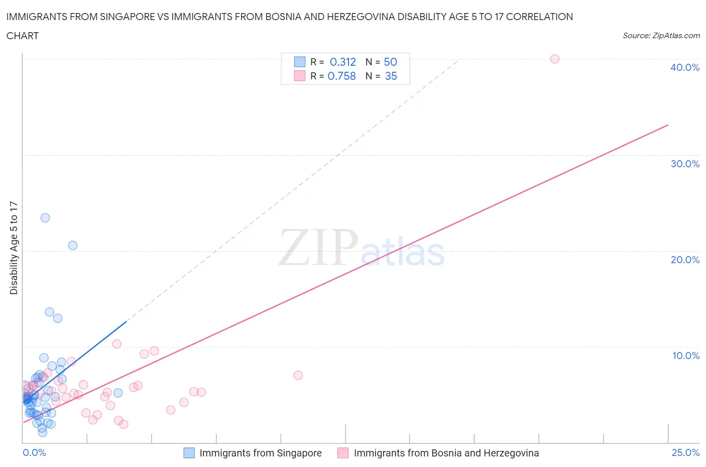 Immigrants from Singapore vs Immigrants from Bosnia and Herzegovina Disability Age 5 to 17