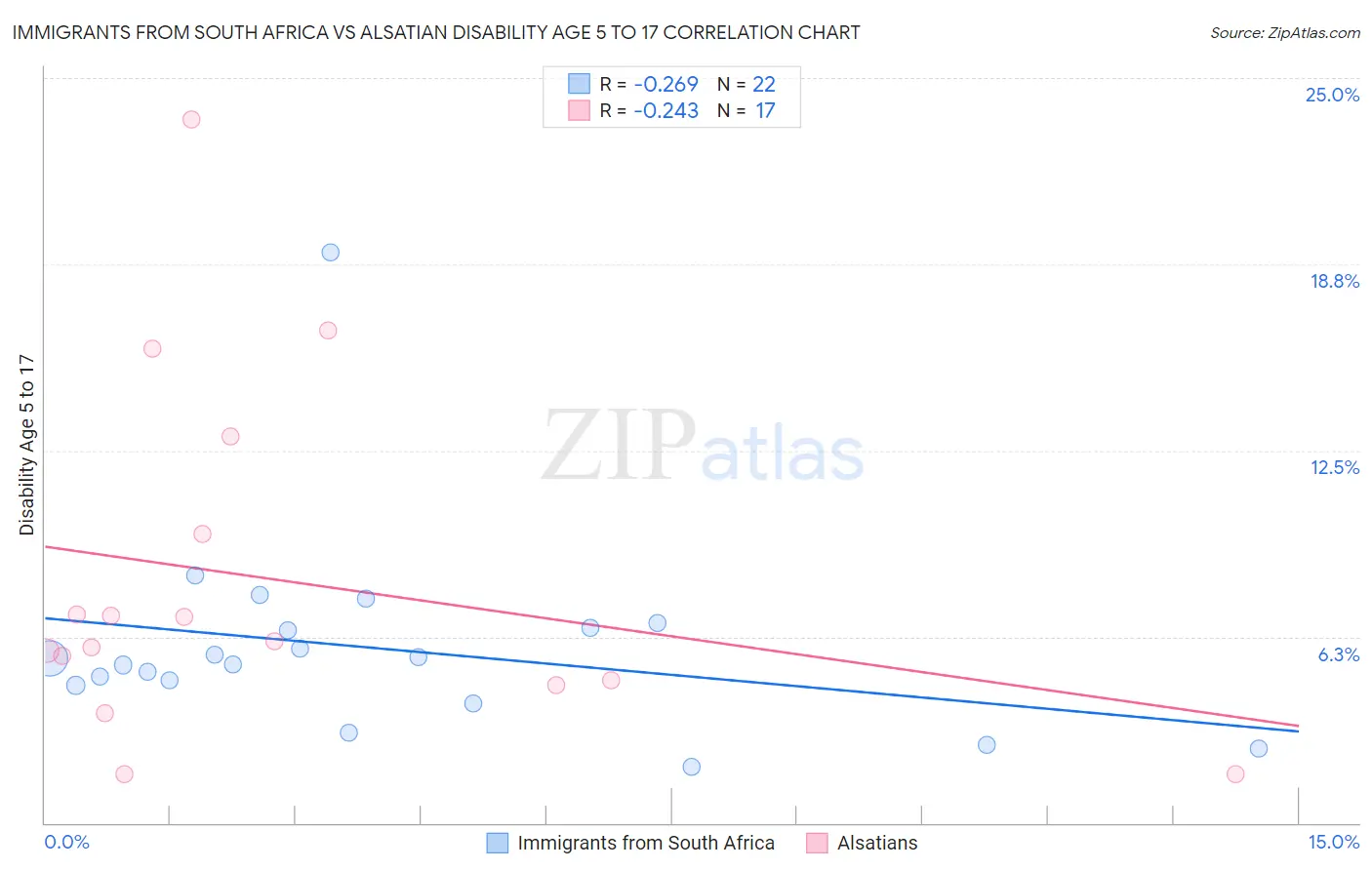 Immigrants from South Africa vs Alsatian Disability Age 5 to 17