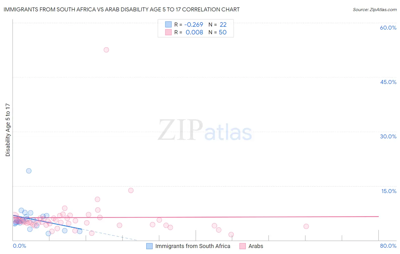 Immigrants from South Africa vs Arab Disability Age 5 to 17