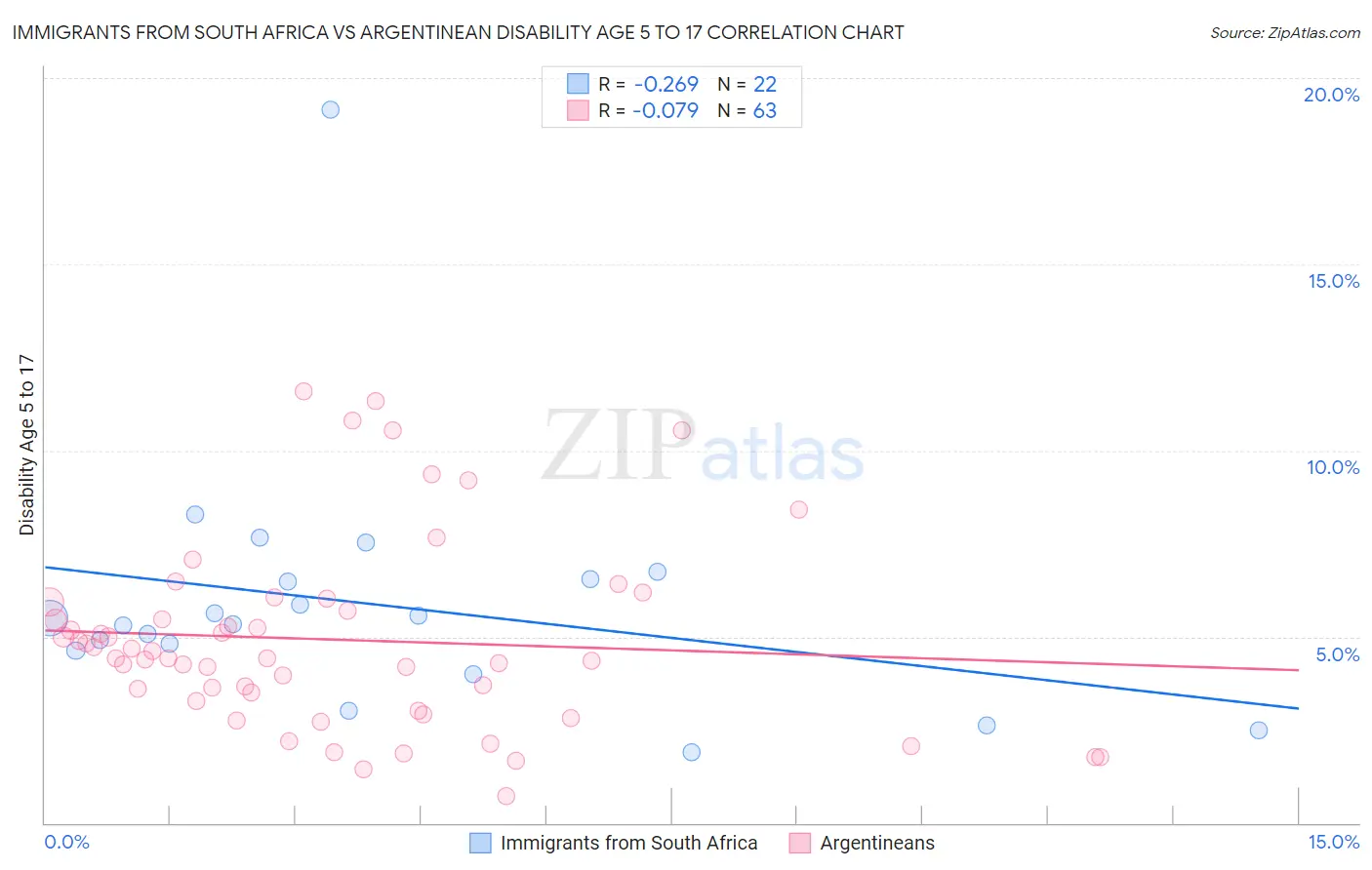 Immigrants from South Africa vs Argentinean Disability Age 5 to 17