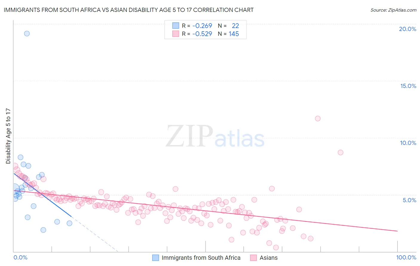 Immigrants from South Africa vs Asian Disability Age 5 to 17