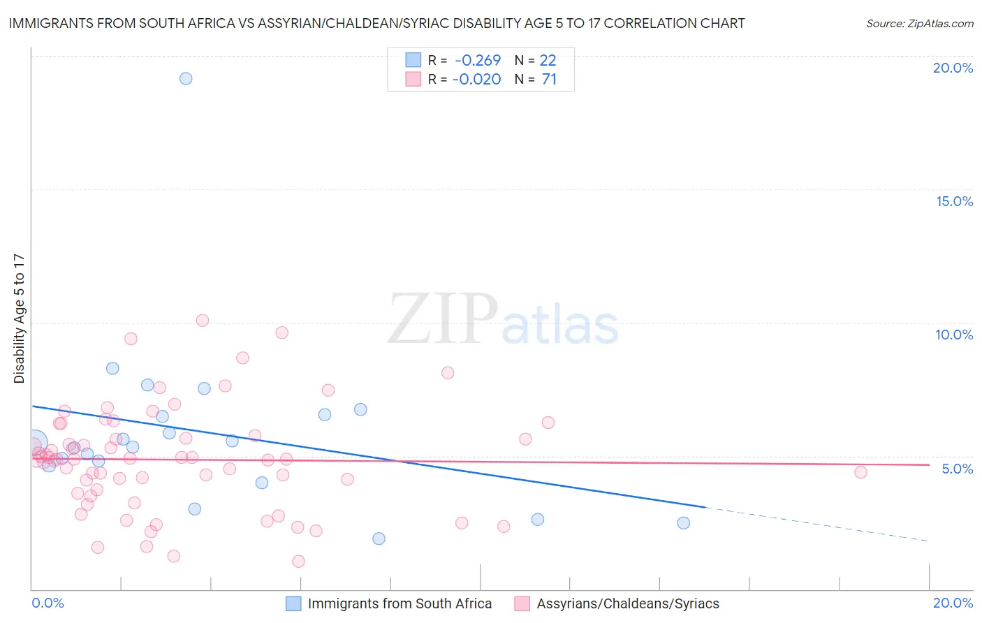 Immigrants from South Africa vs Assyrian/Chaldean/Syriac Disability Age 5 to 17