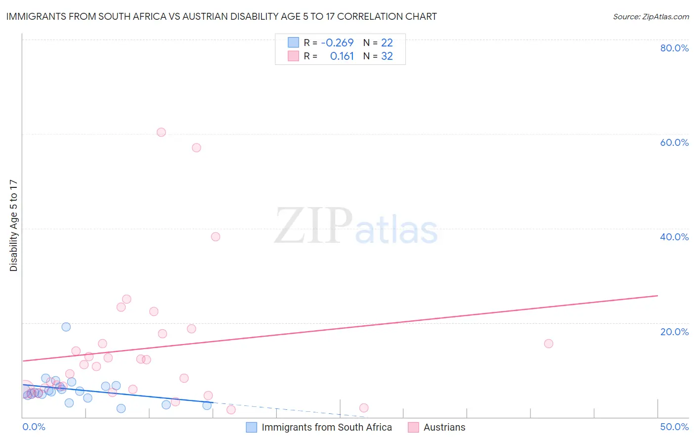 Immigrants from South Africa vs Austrian Disability Age 5 to 17