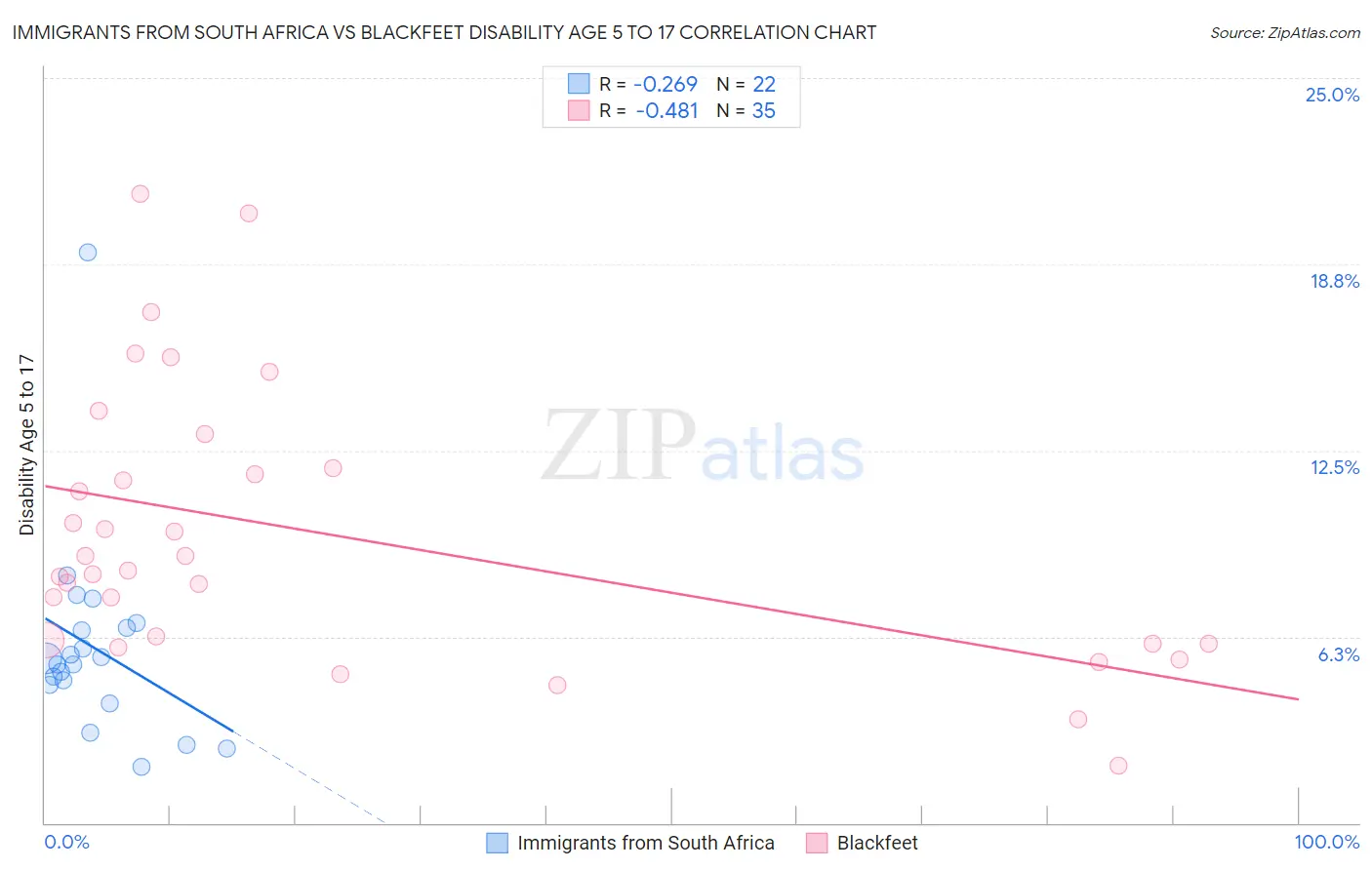 Immigrants from South Africa vs Blackfeet Disability Age 5 to 17