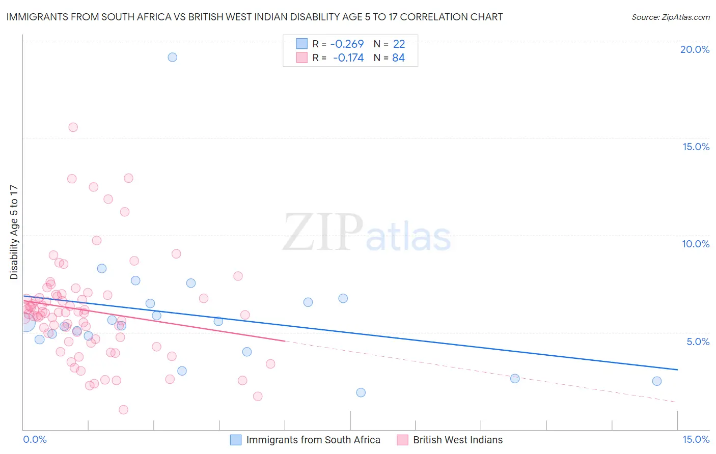 Immigrants from South Africa vs British West Indian Disability Age 5 to 17