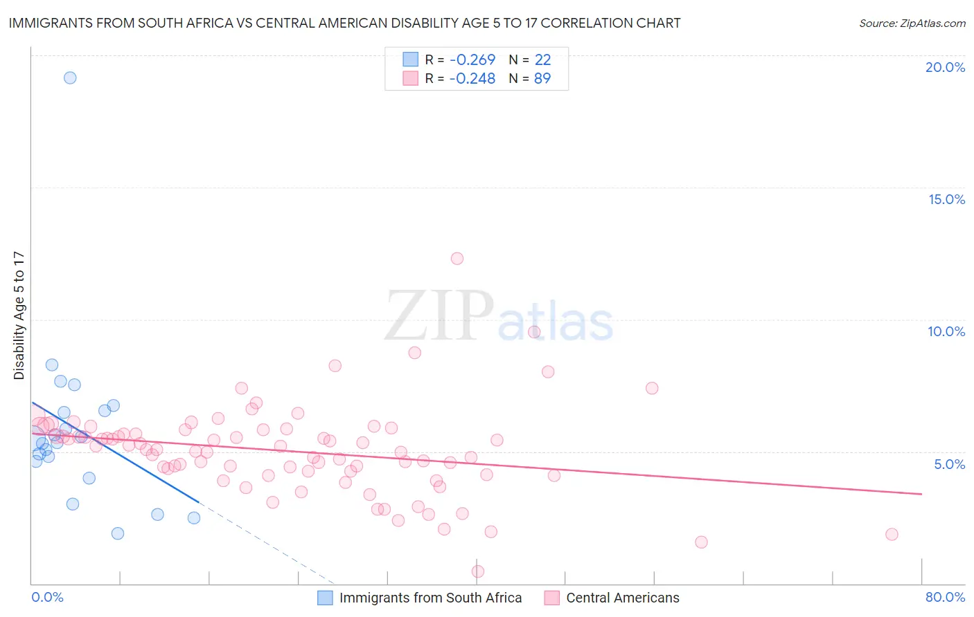 Immigrants from South Africa vs Central American Disability Age 5 to 17