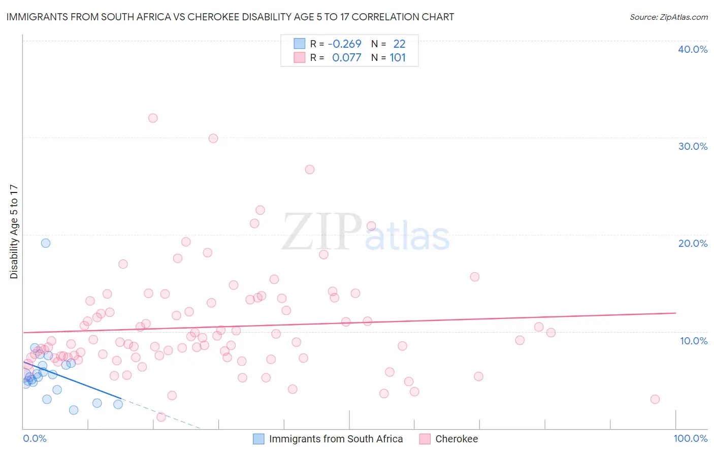 Immigrants from South Africa vs Cherokee Disability Age 5 to 17