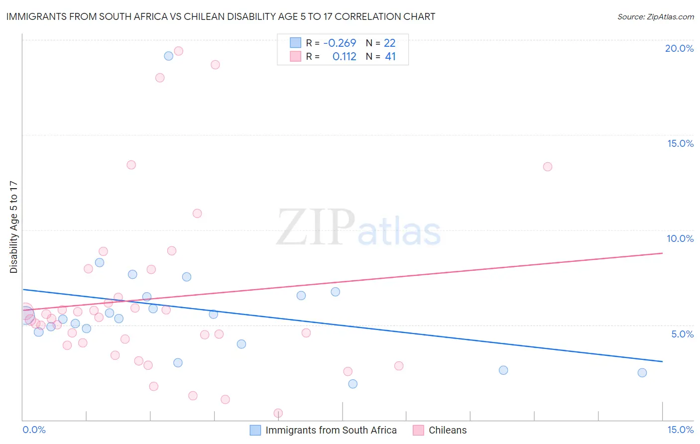 Immigrants from South Africa vs Chilean Disability Age 5 to 17