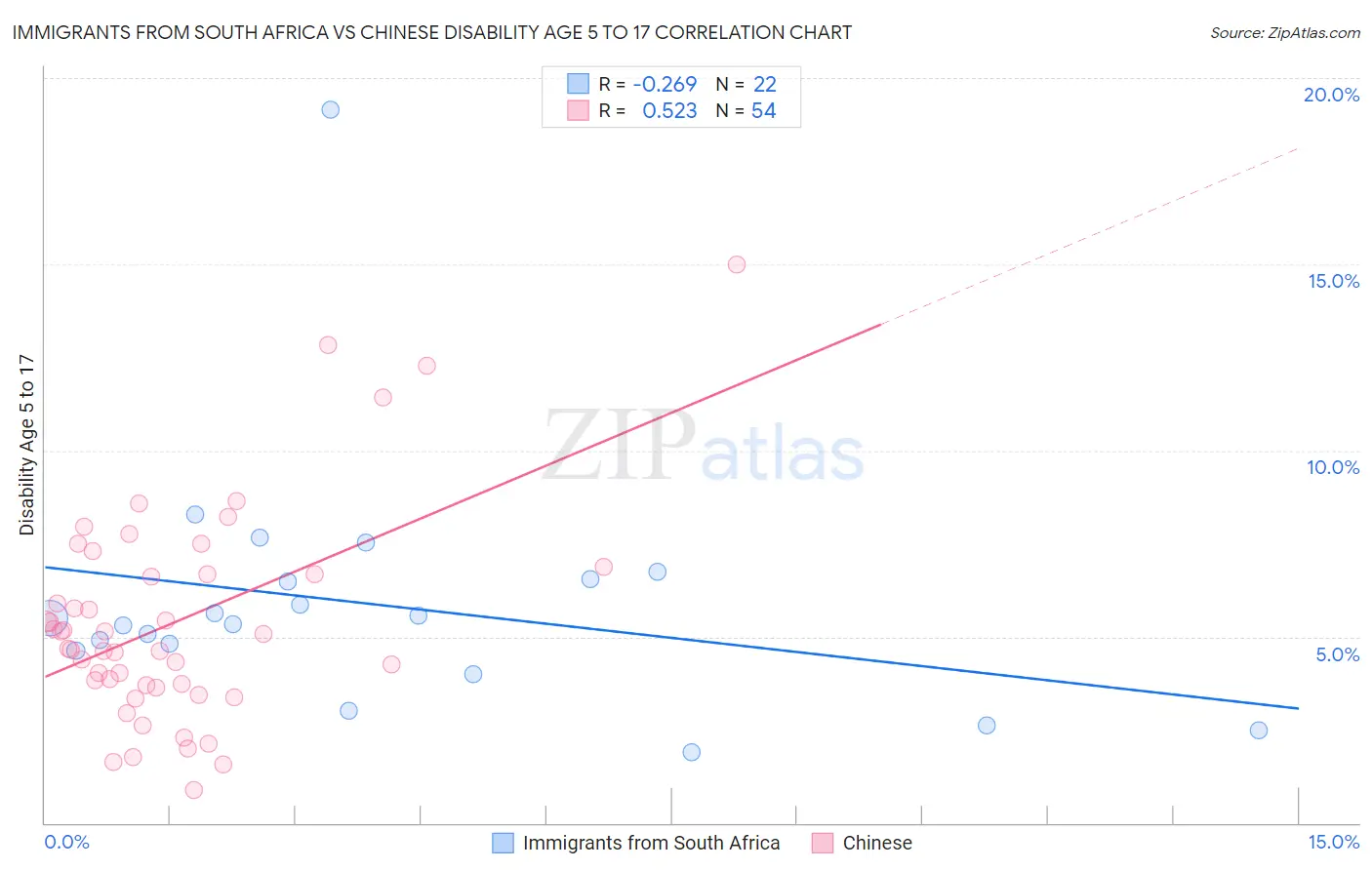 Immigrants from South Africa vs Chinese Disability Age 5 to 17