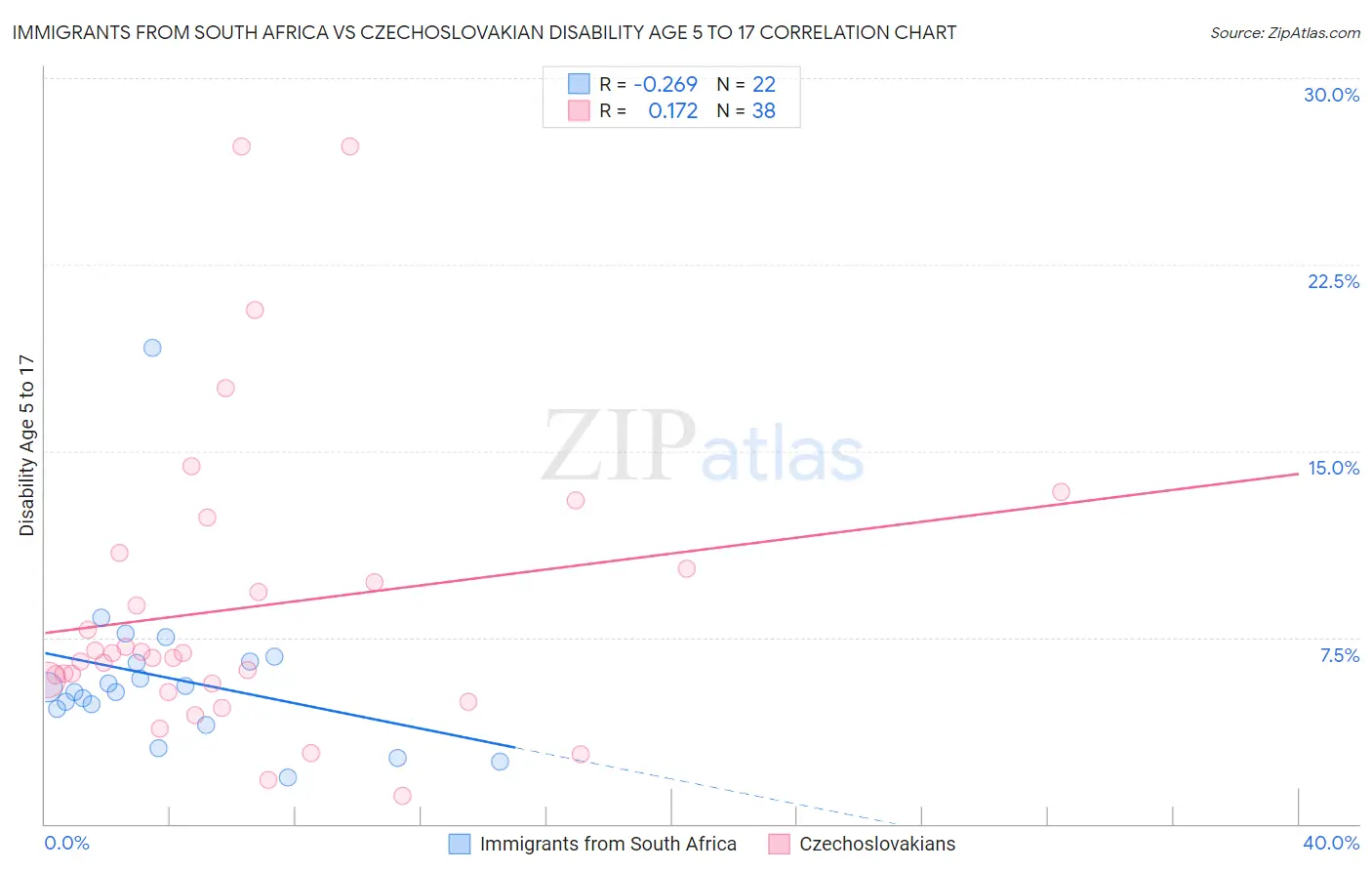 Immigrants from South Africa vs Czechoslovakian Disability Age 5 to 17