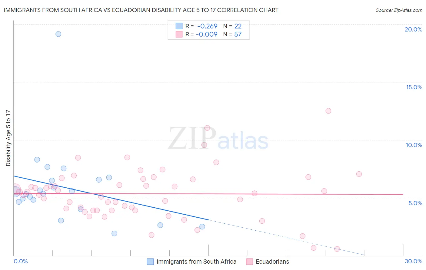 Immigrants from South Africa vs Ecuadorian Disability Age 5 to 17