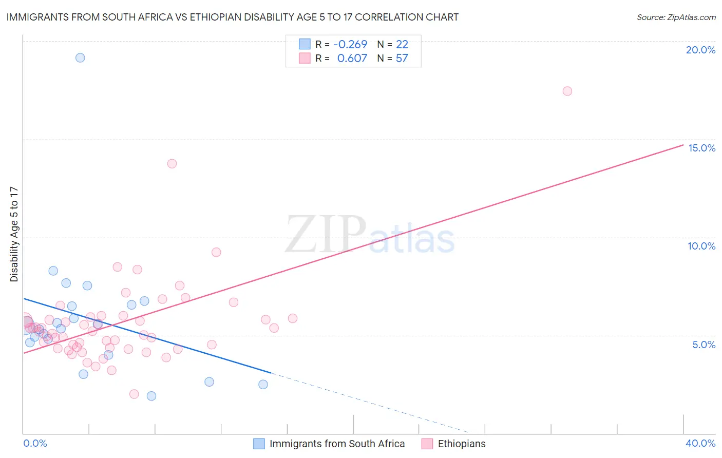 Immigrants from South Africa vs Ethiopian Disability Age 5 to 17