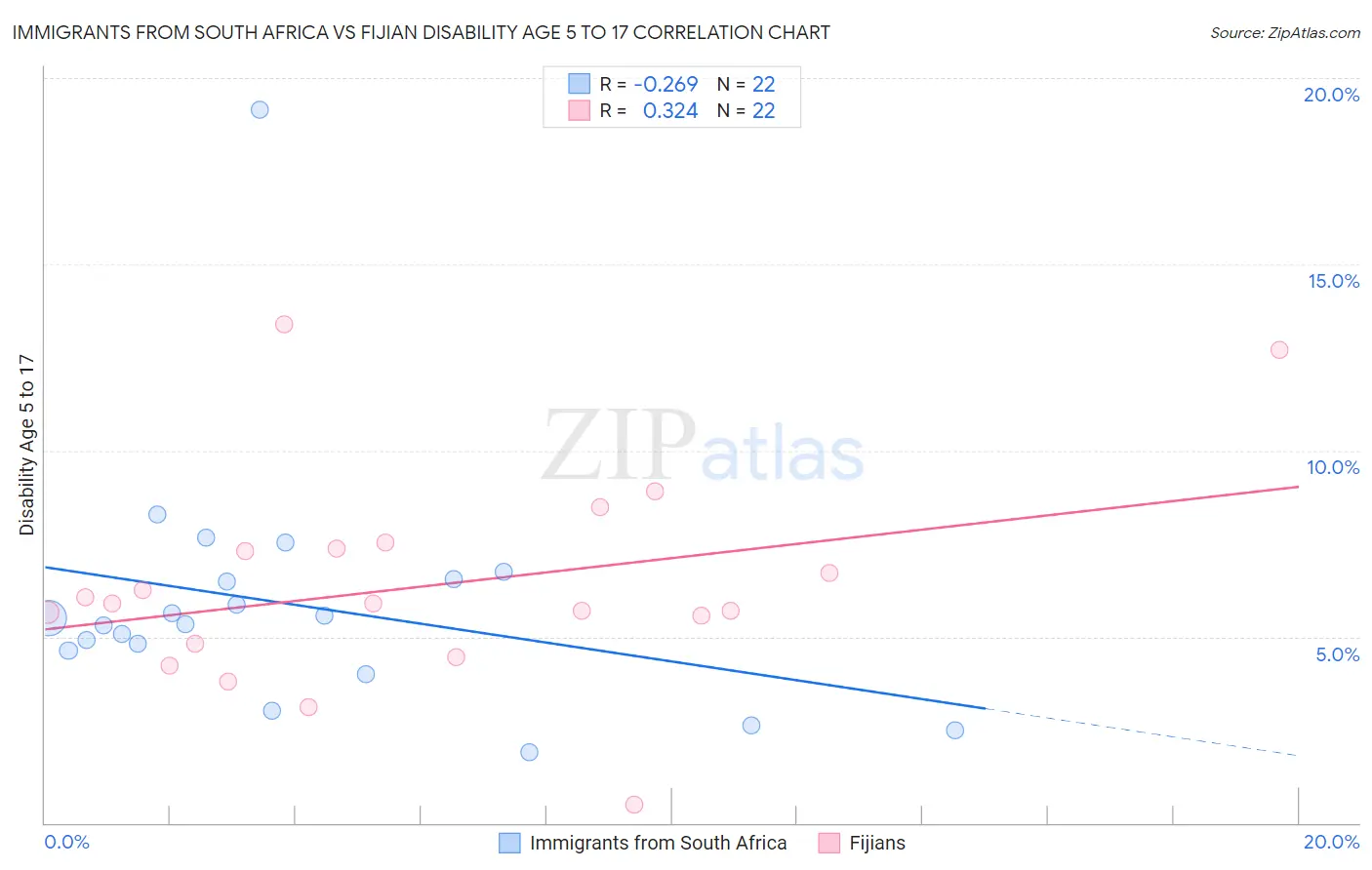 Immigrants from South Africa vs Fijian Disability Age 5 to 17