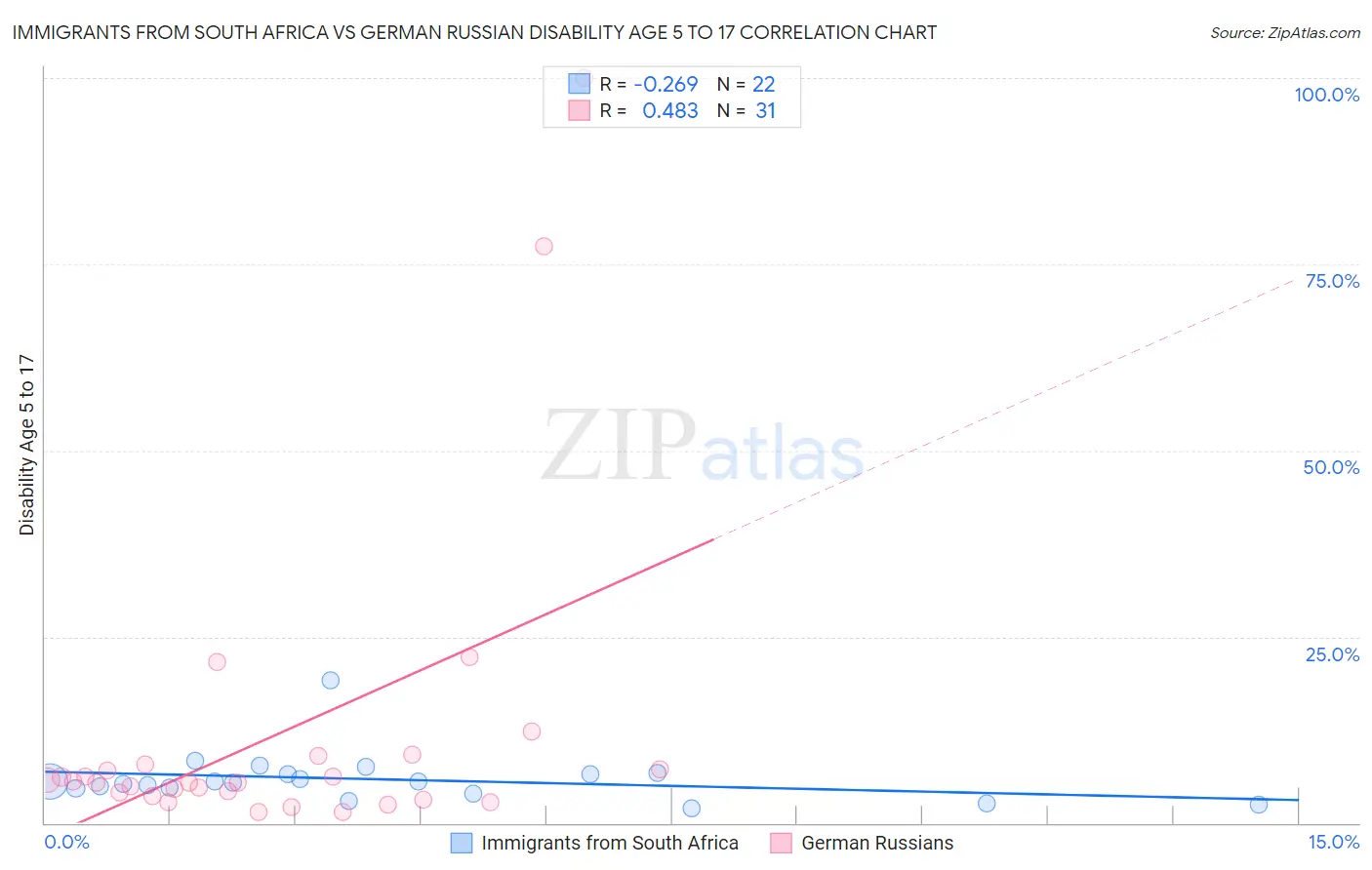 Immigrants from South Africa vs German Russian Disability Age 5 to 17