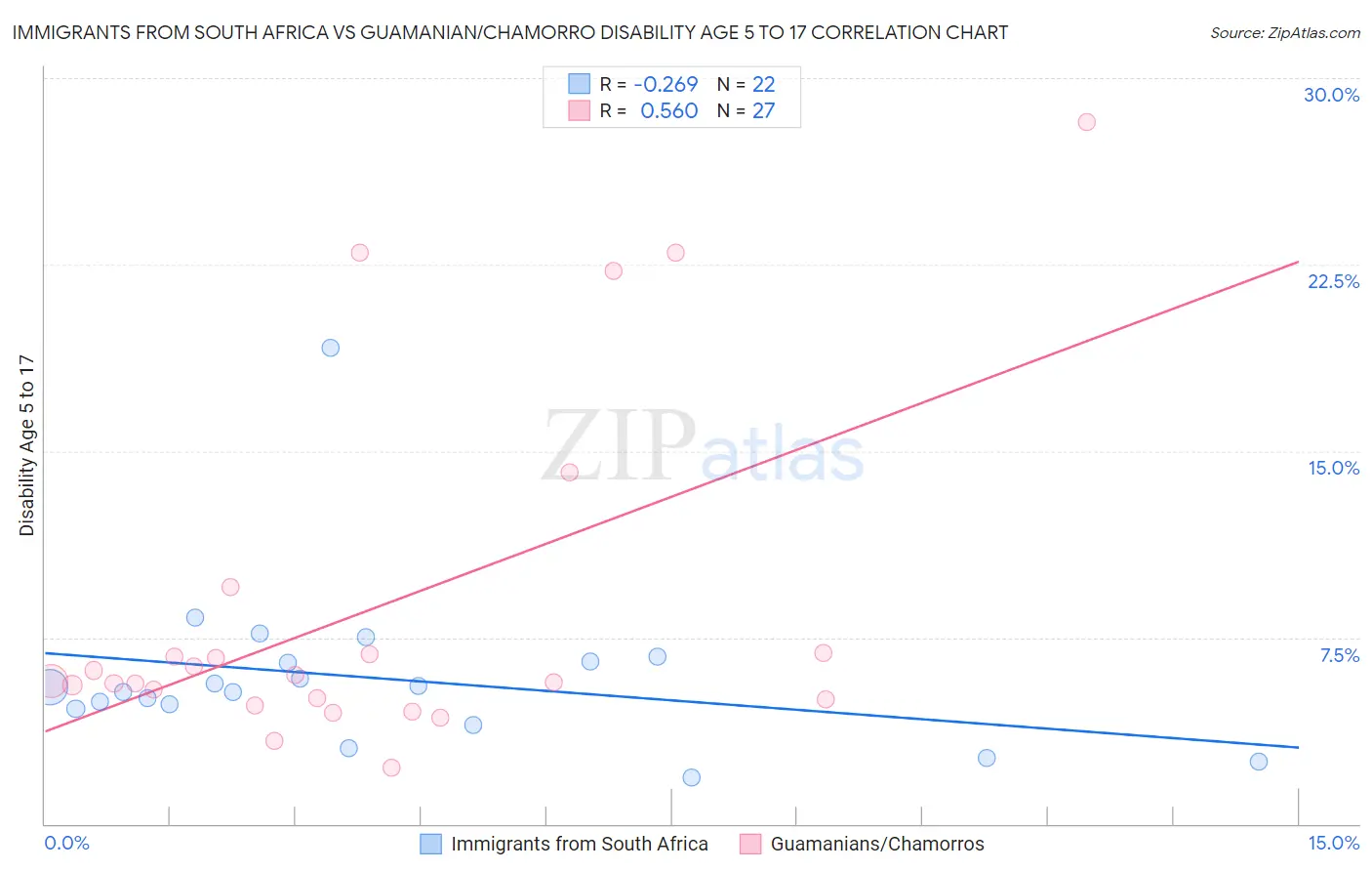 Immigrants from South Africa vs Guamanian/Chamorro Disability Age 5 to 17