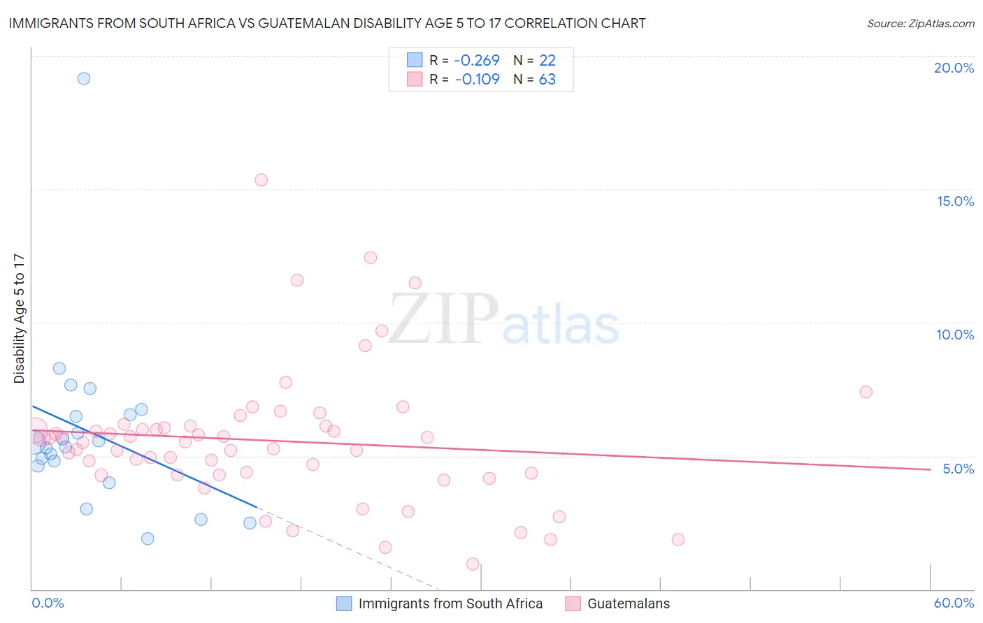 Immigrants from South Africa vs Guatemalan Disability Age 5 to 17
