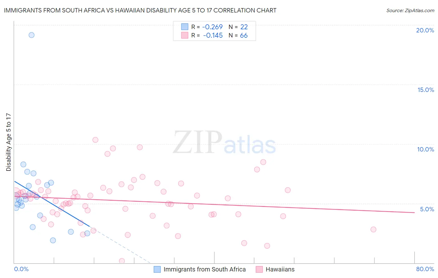 Immigrants from South Africa vs Hawaiian Disability Age 5 to 17