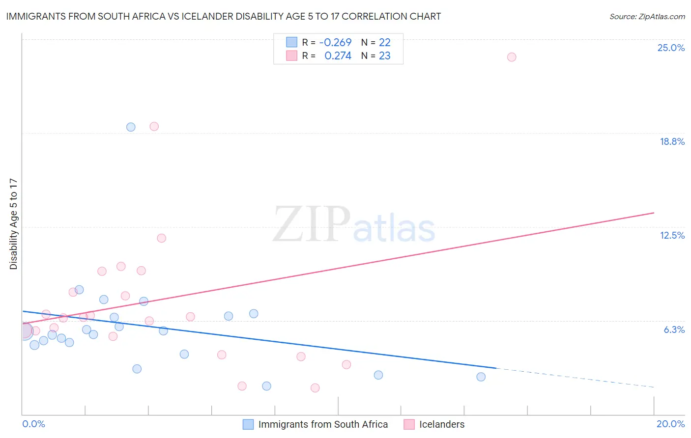 Immigrants from South Africa vs Icelander Disability Age 5 to 17