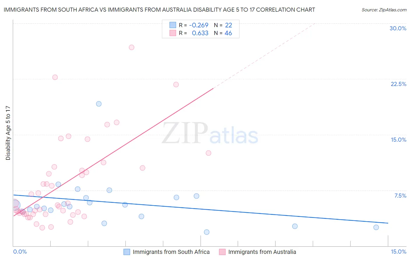 Immigrants from South Africa vs Immigrants from Australia Disability Age 5 to 17