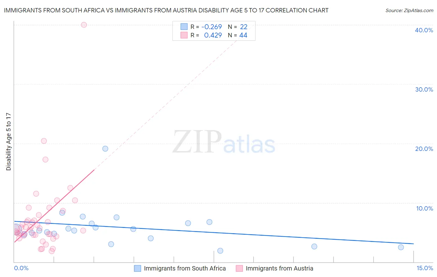 Immigrants from South Africa vs Immigrants from Austria Disability Age 5 to 17