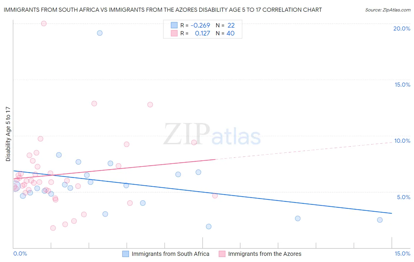 Immigrants from South Africa vs Immigrants from the Azores Disability Age 5 to 17