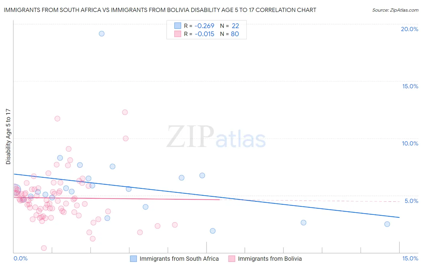 Immigrants from South Africa vs Immigrants from Bolivia Disability Age 5 to 17