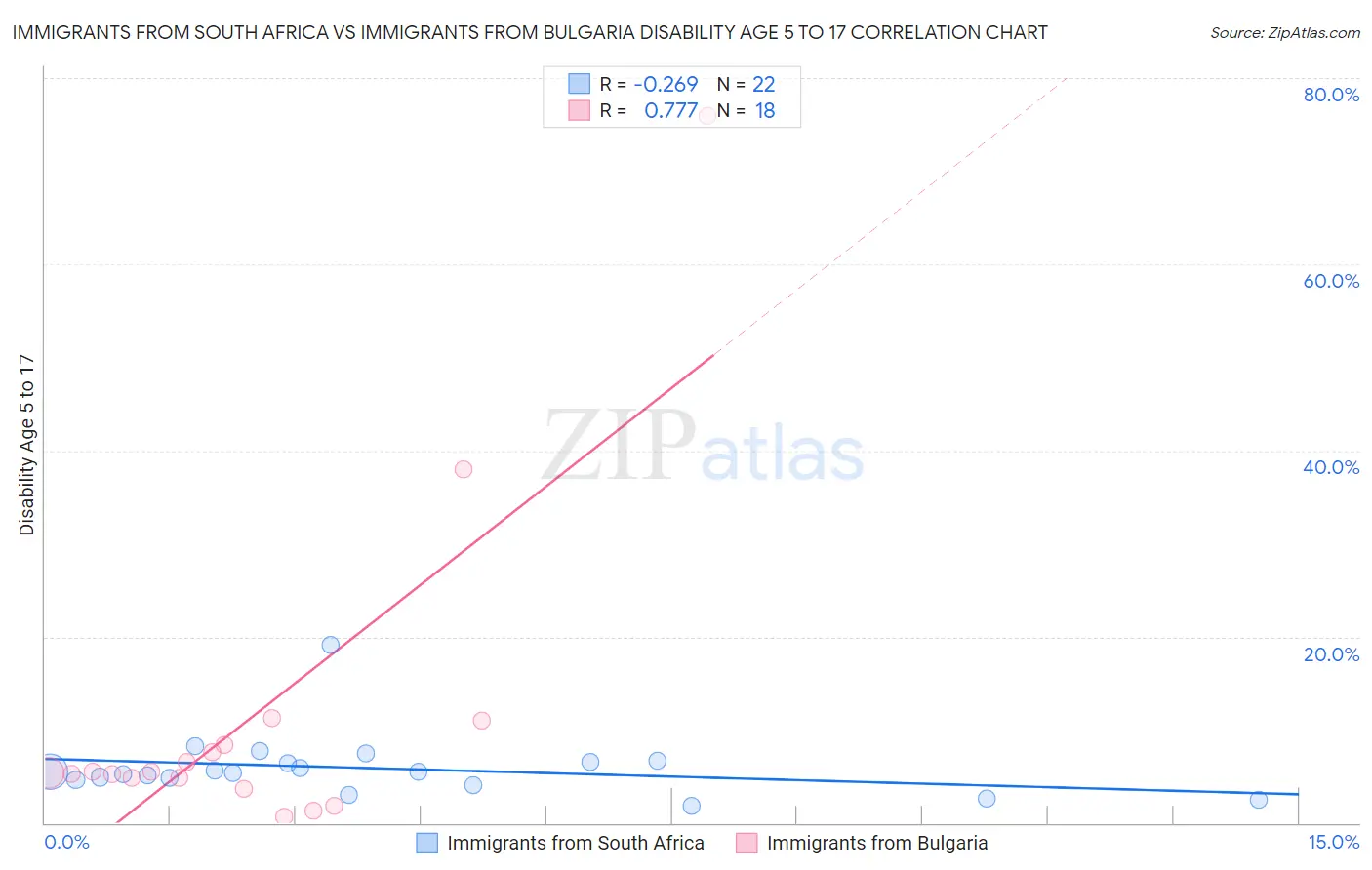 Immigrants from South Africa vs Immigrants from Bulgaria Disability Age 5 to 17