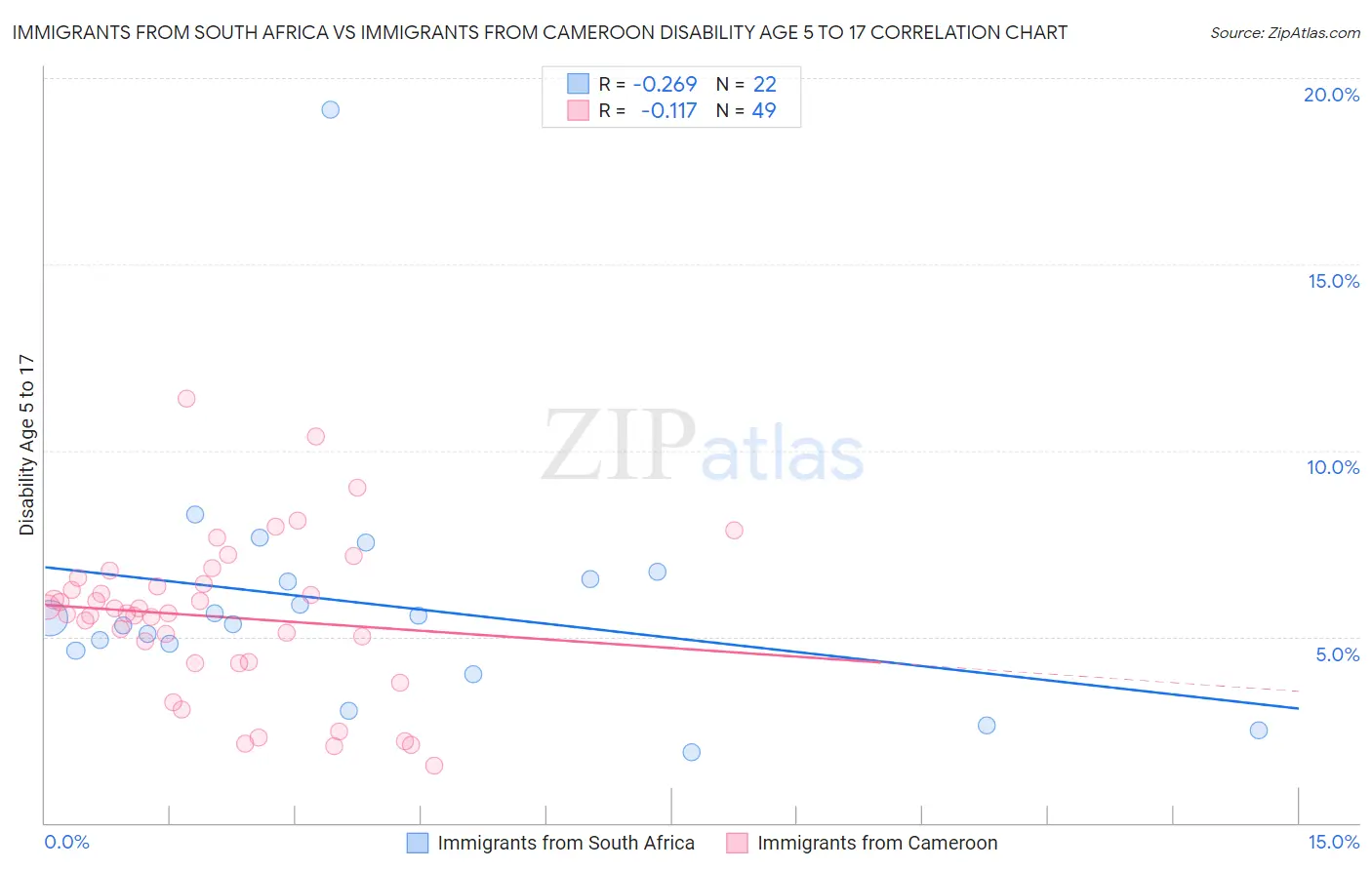 Immigrants from South Africa vs Immigrants from Cameroon Disability Age 5 to 17